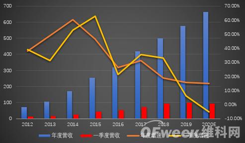 ?？低暿赚F(xiàn)負(fù)增長，擬拆分螢石獨立上市